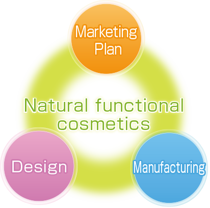 Natural functional cosmetics