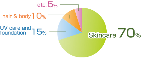 Skincare 70％, UV care and foundation 15％, hair & body 10％, etc. 5％